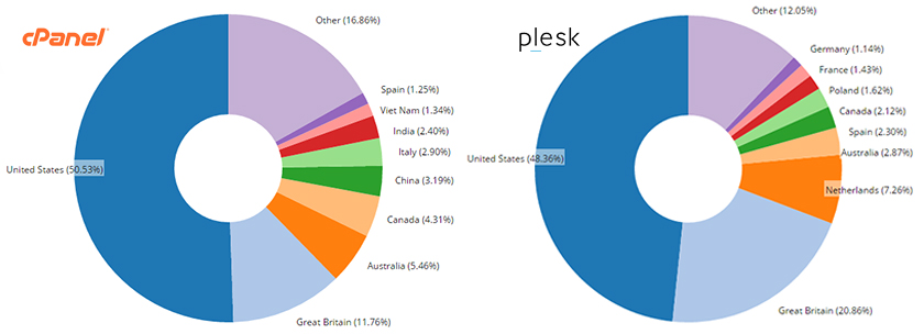 cPanel/Plesk